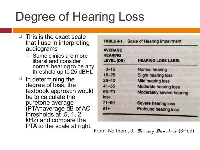 Degree Of Hearing Loss Chart