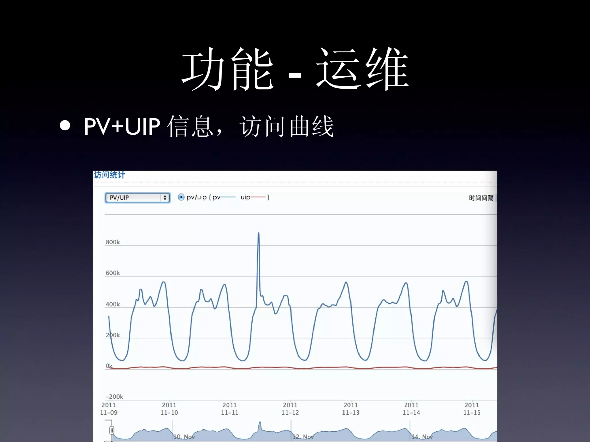 功能 - 运维
• PV+UIP 信息，访问曲线
 