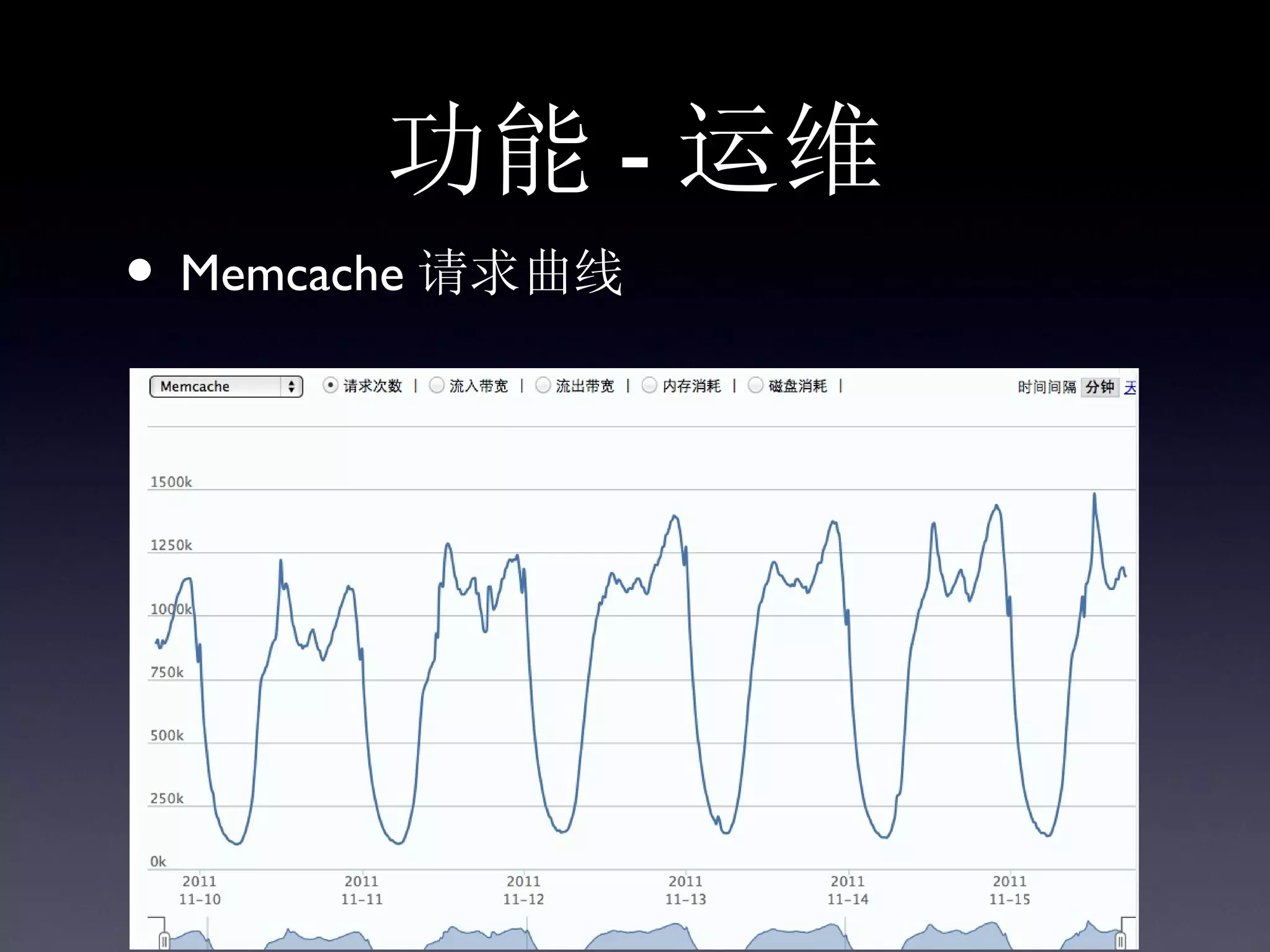 功能 - 运维
• Memcache 请求曲线
 