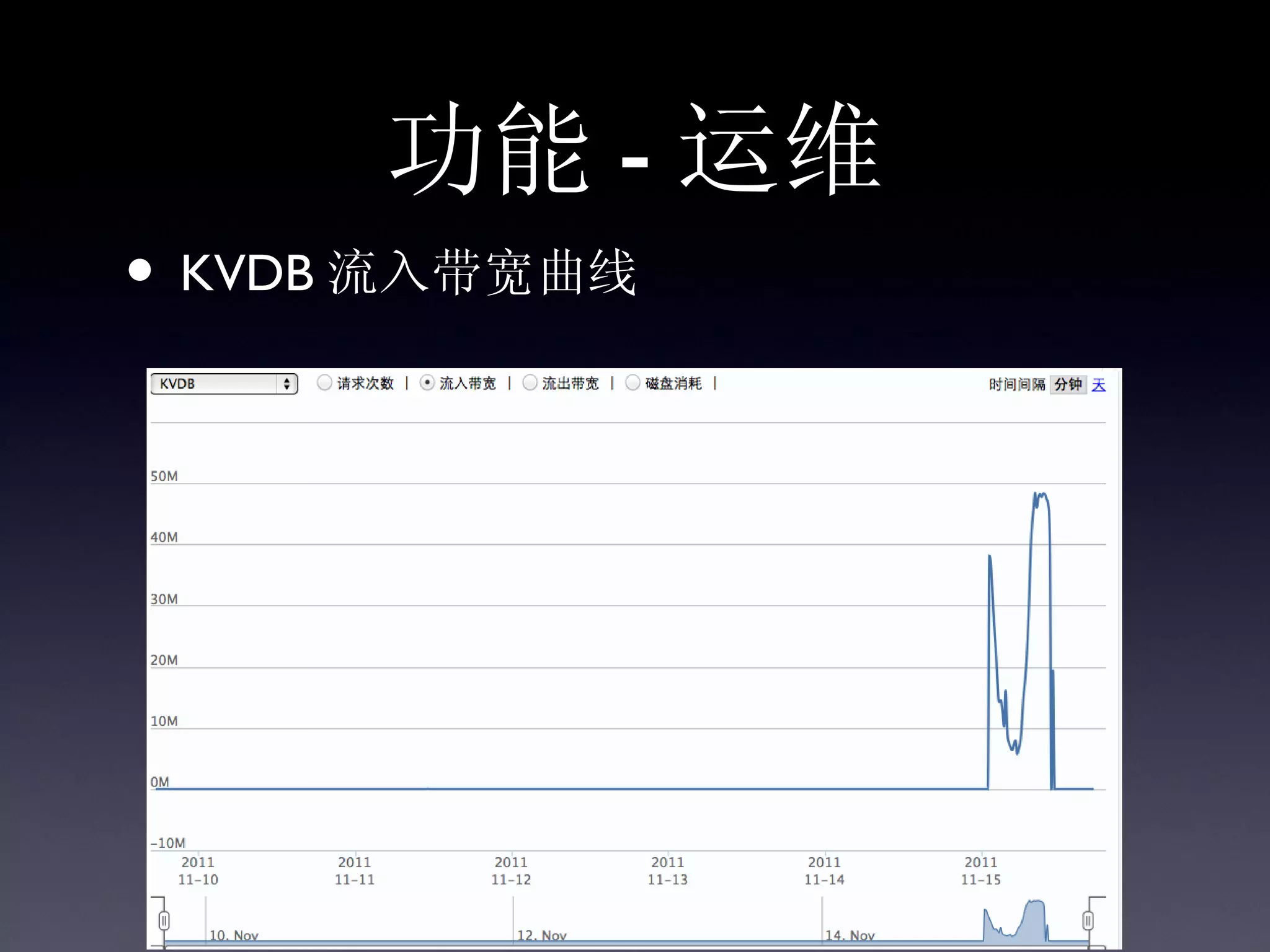 功能 - 运维
• KVDB 流入带宽曲线
 