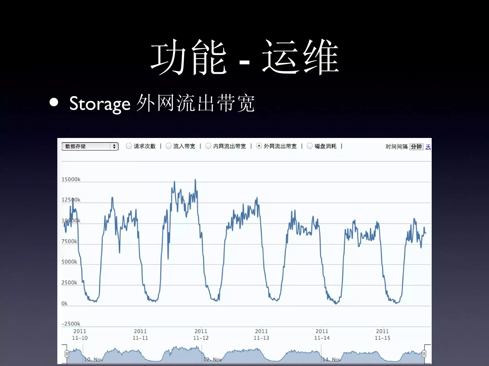 功能 - 运维
• Storage 外网流出带宽
 
