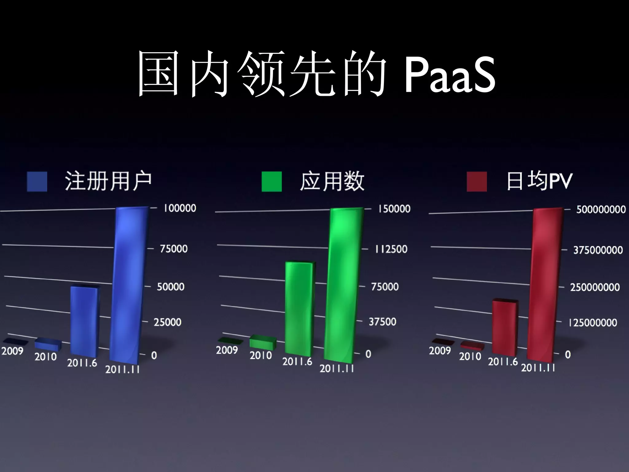 国内领先的 PaaS
 