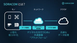 クラウドネットワークモノ
SORACOM とは？
小型化
低コスト化
迅速な
データ処理
デジタル化を行うための
共通基盤
“プラットフォーム”
データ通信
セキュリティ
閉域網
クラウド連携
 