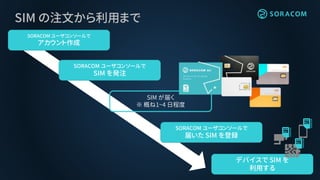SIM の注文から利用まで
SORACOM ユーザコンソールで
アカウント作成
SORACOM ユーザコンソールで
SIM を発注
SIM が届く
※ 概ね1~4 日程度
SORACOM ユーザコンソールで
届いた SIM を登録
デバイスで SIM を
利用する
 