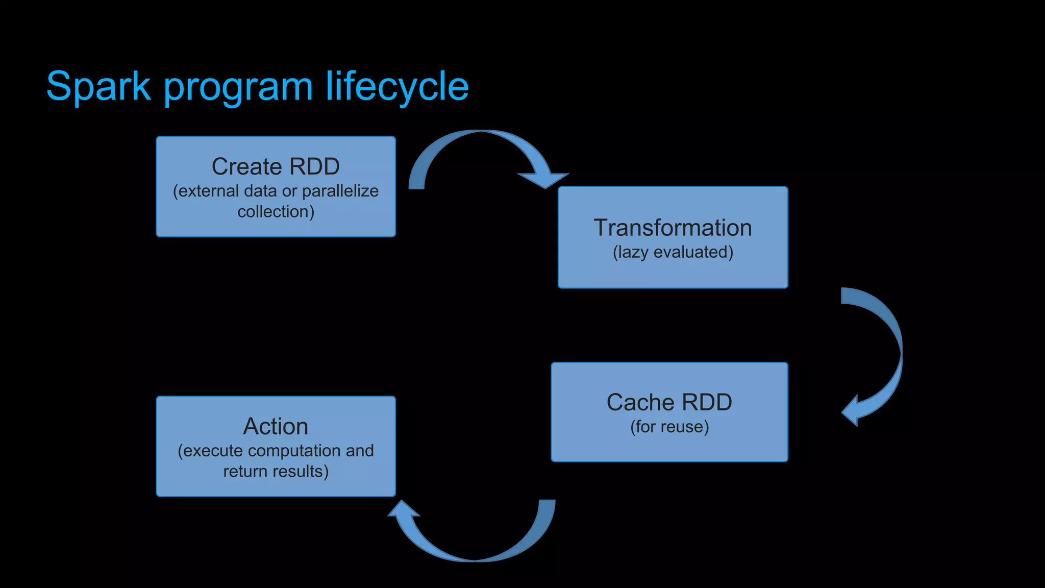 Spark program lifecycle
Create RDD
(external data or parallelize
collection)
Transformation
(lazy evaluated)
Cache RDD
(for reuse)Action
(execute computation and
return results)
 
