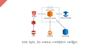 A.Z -A,B
, .
똑같은 프로젝트
Bucket
S3
CDN ELB(ALB)
Monolithic Server Session Stroage
Service DB
 