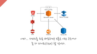 . )
(
A.Z -A,B
똑같은 프로젝트
Bucket
S3
CDN ELB(ALB)
Monolithic Server Session Stroage
Service DB
 