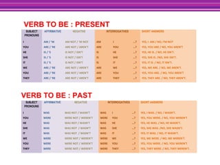 SUBJECT
PRONOUNS
AFFIRMATIVE NEGATIVE INTERROGATIVES SHORT ANSWERS
I WAS WAS NOT / WASN’T WAS I …? YES, I WAS. / NO, I WASN’T.
YOU WERE WERE NOT / WEREN’T WERE YOU …? YES, YOU WERE. / NO, YOU WEREN’T
HE WAS WAS NOT / WASN’T WAS HE …? YES, HE WAS. / NO, HE WASN’T.
SHE WAS WAS NOT / WASN’T WAS SHE …? YES, SHE WAS. /NO, SHE WASN’T.
IT WAS WAS NOT / WASN’T WAS IT …? YES, IT WAS. / NO, IT WASN’T.
WE WERE WERE NOT / WEREN’T WERE WE …? YES, WE WERE. / NO, WE WEREN’T.
YOU WERE WERE NOT / WEREN’T WERE YOU …? YES, YOU WERE. / NO, YOU WEREN’T
THEY WERE WERE NOT / WEREN’T WERE THEY …? YES, THEY WERE. / NO, THEY WEREN’T.
SUBJECT
PRONOUNS
AFFIRMATIVE NEGATIVE INTERROGATIVES SHORT ANSWERS
I AM / ‘M AM NOT / ‘M NOT AM I …? YES, I AM / NO, I’M NOT
YOU ARE / ‘RE ARE NOT / AREN’T ARE YOU …? YES, YOU ARE / NO, YOU AREN’T
HE IS / ‘S IS NOT / ISN’T IS HE …? YES, HE IS. / NO, HE ISN’T.
SHE IS / ‘S IS NOT / ISN’T IS SHE …? YES, SHE IS. /NO, SHE ISN’T.
IT IS / ‘S IS NOT / ISN’T IS IT …? YES, IT IS. / NO, IT ISN’T.
WE ARE / ‘RE ARE NOT / AREN’T ARE WE …? YES, WE ARE. / NO, WE AREN’T.
YOU ARE / ‘RE ARE NOT / AREN’T ARE YOU …? YES, YOU ARE. / NO, YOU AREN’T
THEY ARE / ‘RE ARE NOT / AREN’T ARE THEY …? YES, THEY ARE. / NO, THEY AREN’T.
VERB TO BE : PRESENT
VERB TO BE : PAST
 