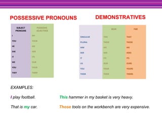 SUBJECT
PRONOUNS
POSSESIVE
ADJECTIVES
I MY
YOU YOUR
HE HIS
SHE HER
IT ITS
WE OUR
YOU YOUR
THEY THEIR
POSSESSIVE PRONOUNS
EXAMPLES:
I play football. This hammer in my basket is very heavy.
That is my car. Those tools on the workbench are very expensive.
DEMONSTRATIVES
NEAR FAR
SINGULAR THIS THAT
PLURAL THESE THOSE
HIM HIS HIS
HER HER HERS
IT ITS ITS
US OUR OURS
YOU YOUR YOURS
THEM THEIR THEIRS
 