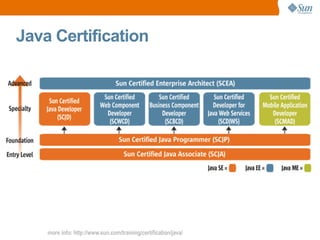Java Certification more info: http://www.sun.com/training/certification/java/ 