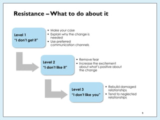 Resistance – What to do about it
Level 1
“I don’t get it”
▪ Make your case
▪ Explain why the change is
needed
▪ Use prefer...