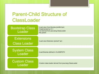 Parent-Child Structure of
ClassLoader
•Load Java Core libraries (jre/lib/rt.jar)
•Implemented by C++
•not derived from java.lang.ClassLoader
•No parent
Bootstrap Class
Loader
•Load Java Extension (jre/ext/*.jar)
Extensions
Class Loader
•Load libraries defined in CLASSPATH
System Class
Loader
•Custom class loader derived from java.lang.ClassLoader
Custom Class
Loader
 
