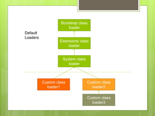 Bootstrap class
loader
Extensions class
loader
System class
loader
Custom class
loader1
Custom class
loader2
Default
Loaders
Custom class
loader3
 