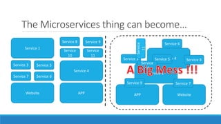 The Microservices thing can become…
Service 1
Service 3
Website
Service 4
APP
Service 7
Service 6
Service 5 Service 8
Service
10
Service 9
Service 1
Service 3
Website
Service 4
APP
Service 7 Service 6
Service 5
Service 8
Service
10
Service
11
Service 9
 