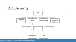 SOA Elements
https://en.wikipedia.org/wiki/Service-oriented_architecture
Web Services
 