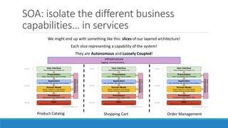 SOA: isolate the different business
capabilities… in services
We might end up with something like this: slices of our layered architecture!
Each slice representing a capability of the system!
They are Autonomous and Loosely Coupled!
Product Catalog Shopping Cart Order Management
Infrastructure
logging, communication, …
 