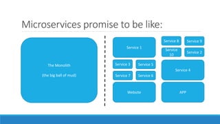 Microservices promise to be like:
The Monolith
(the big ball of mud)
Service 1
Service 3
Website
Service 4
APP
Service 7 Service 6
Service 5
Service 8
Service
10
Service 2
Service 9
 