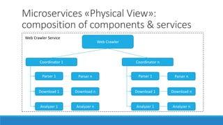 Microservices «Physical View»:
composition of components & services
Web Crawler
Coordinator 1
Parser 1
Download 1
Analyzer 1
Parser n
Download n
Analyzer n
Coordinator n
Parser 1
Download 1
Analyzer 1
Parser n
Download n
Analyzer n
Web Crawler Service
 