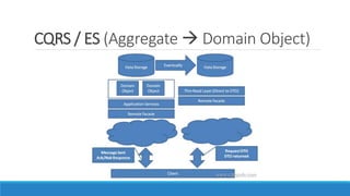 CQRS / ES (Aggregate  Domain Object)
 