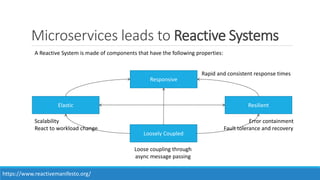 Microservices leads to Reactive Systems
https://www.reactivemanifesto.org/
Loosely Coupled
Loose coupling through
async message passing
Resilient
Error containment
Fault tolerance and recovery
Elastic
Scalability
React to workload change
Responsive
Rapid and consistent response times
A Reactive System is made of components that have the following properties:
 