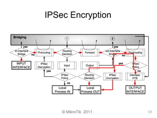 © MikroTik 2011 13
IPSec Encryption
 