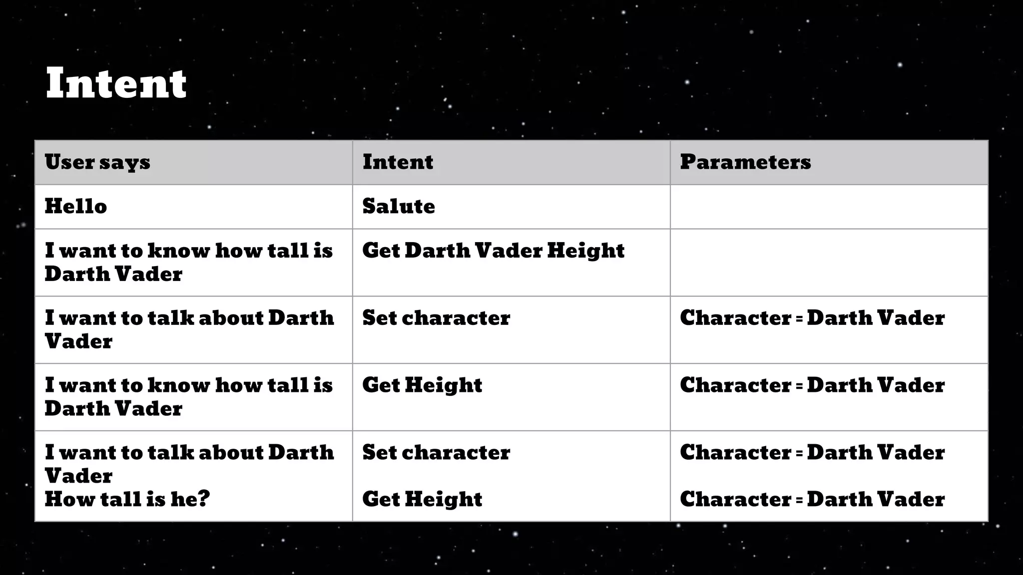 Intent
User says Intent Parameters
Hello Salute
I want to know how tall is
Darth Vader
Get Darth Vader Height
I want to talk about Darth
Vader
Set character Character = Darth Vader
I want to know how tall is
Darth Vader
Get Height Character = Darth Vader
I want to talk about Darth
Vader
How tall is he?
Set character
Get Height
Character = Darth Vader
Character = Darth Vader