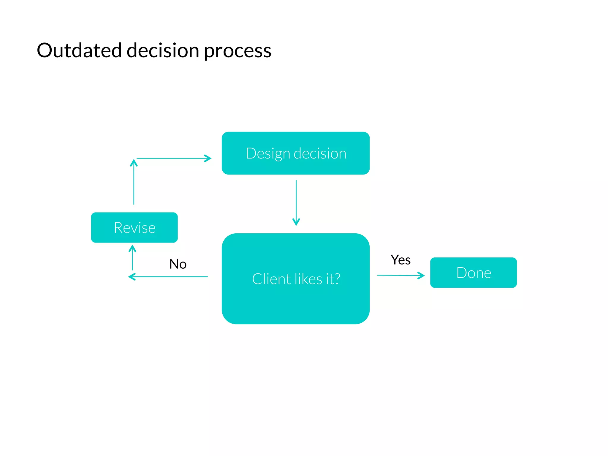 Outdated decision process
Design decision
Revise
Done
Client likes it?
Yes
No
 