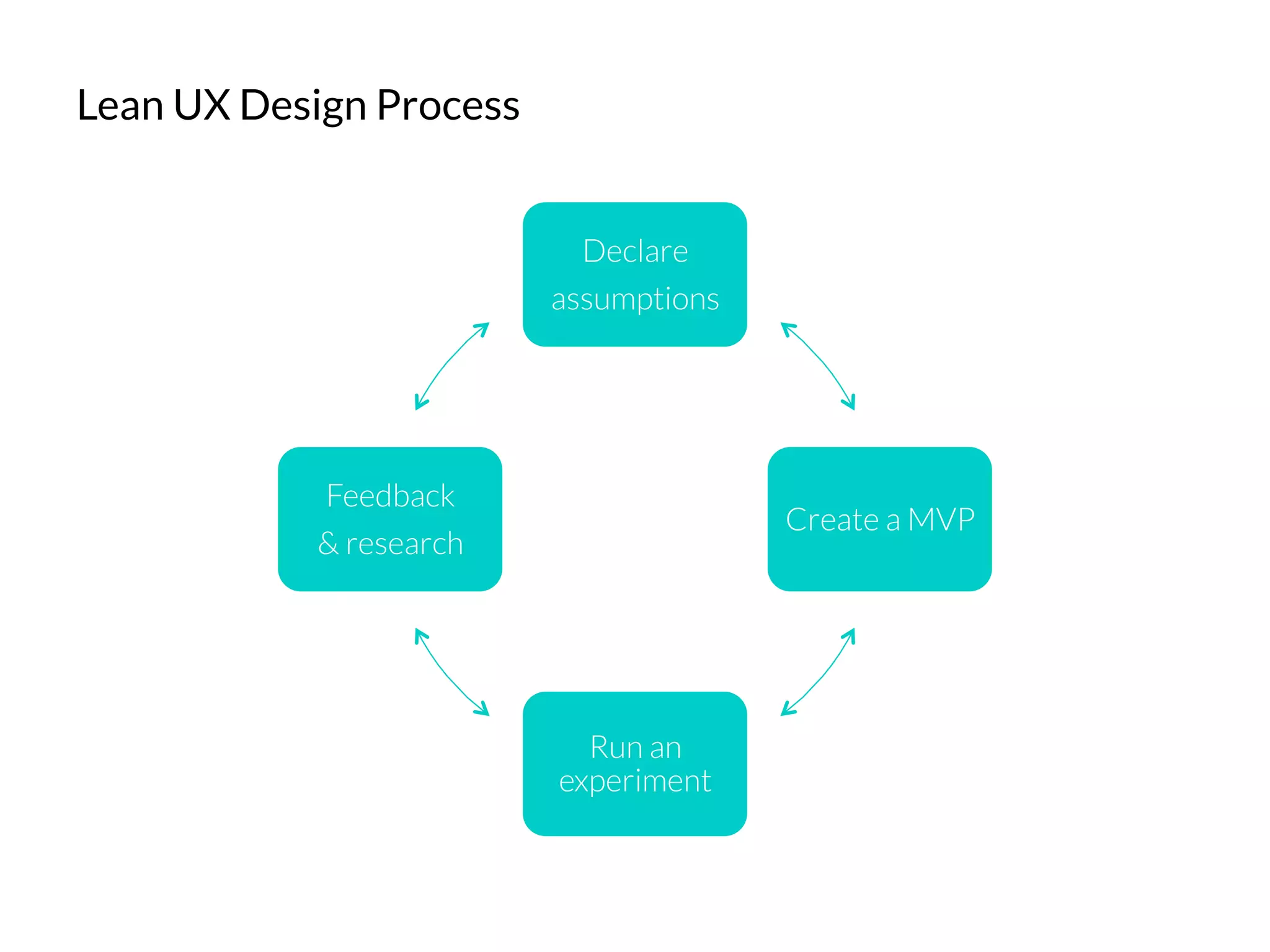 Declare
assumptions
Create a MVP
Run an
experiment
Feedback
& research
Lean UX Design Process
 