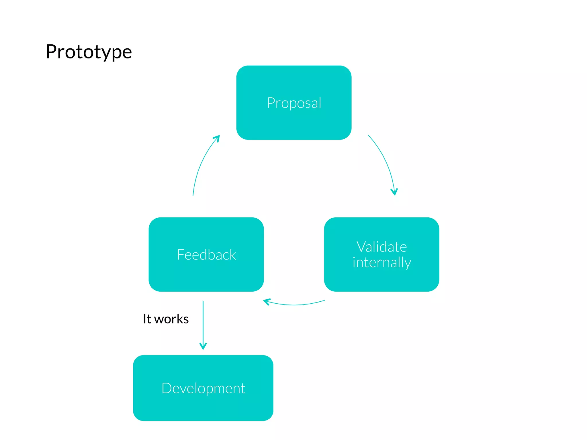 Prototype
Proposal
Validate
internally
Feedback
Development
It works
 