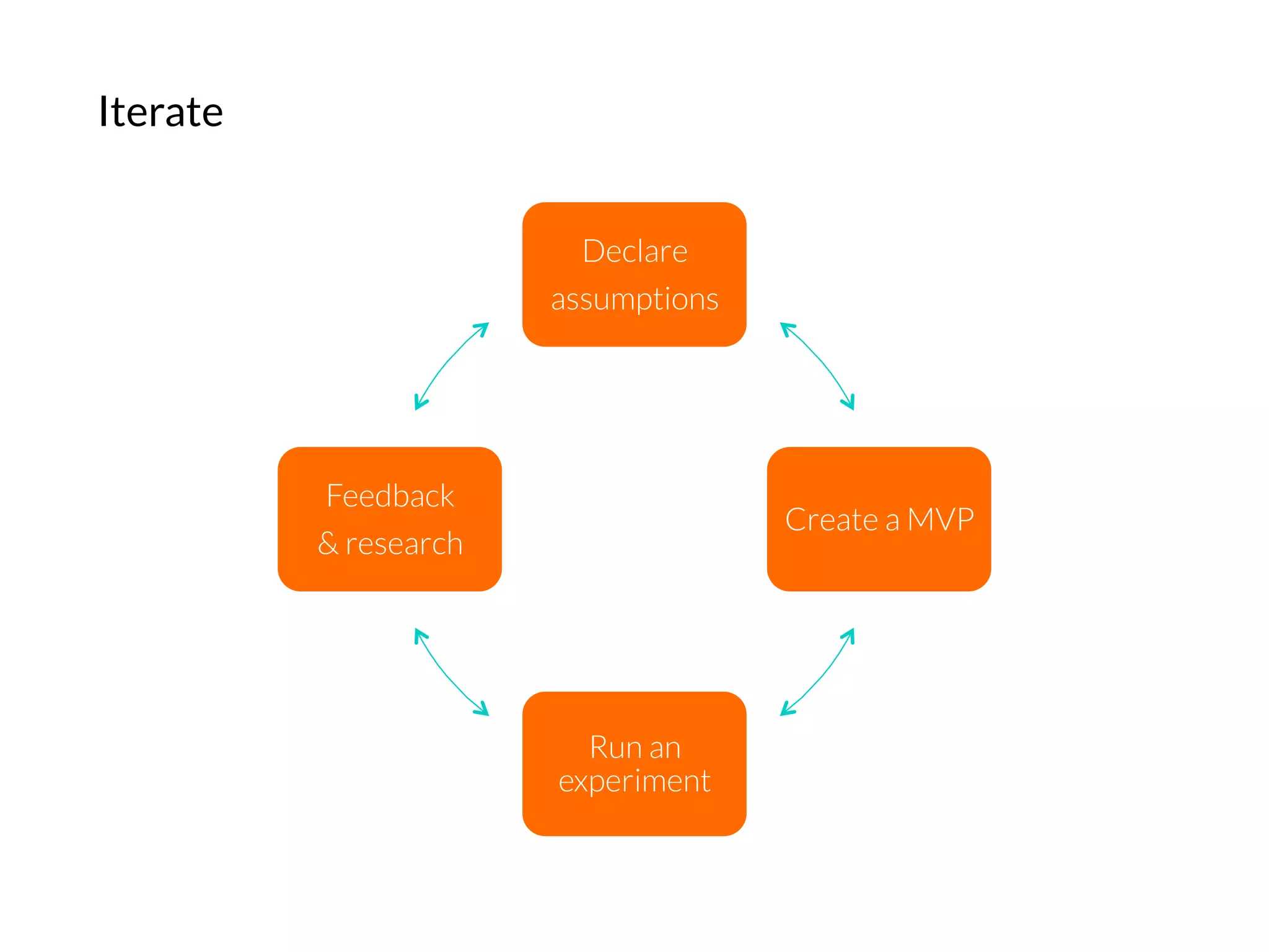 Iterate
Declare
assumptions
Create a MVP
Run an
experiment
Feedback
& research
 