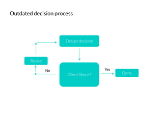 Outdated decision process
Design decision
Revise
Done
Client likes it?
Yes
No
 