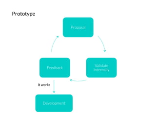 Prototype
Proposal
Validate
internally
Feedback
Development
It works
 