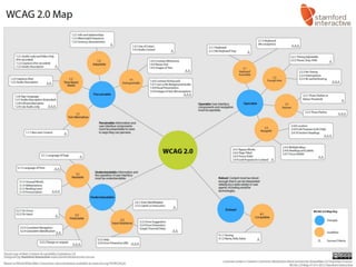 Map of WCAG
 