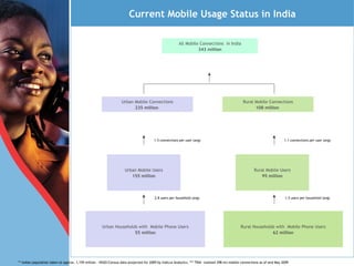 ** Indian population taken at approx. 1,159 million - NSSO/Census data projected for 2009 by Indicus Analytics. *** TRAI  claimed 398 mn mobile connections as of end May 2009 Current Mobile Usage Status in India All Mobile Connections   in India 343 million Urban Mobile Connections 235 million  Urban Mobile Users 155 million Urban Households with  Mobile Phone Users 55 million Rural Households with  Mobile Phone Users 62 million 2.8 users per household (avg) 1.5 users per household (avg) Rural Mobile Users 95 million 1.5 connections per user (avg) 1.1 connections per user (avg) Rural Mobile Connections 108 million  