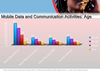 Mobile Data and Communication Activities: Age Source: Pew Internet & Life Project Survey, December 2009, n=1,704 for those with cell phones or PDAs. Margin of error is +/- 3 points. Survey conducted in English 