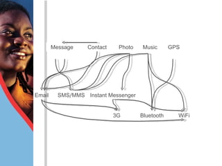 Message Contact Photo Music GPS Email SMS / MMS Instant Messenger Bluetooth WiFi 3G 