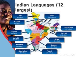 Source: ACCESS Systems, 2 July 2008. Indian Languages (12 largest) Hindi (480 million*) Tamil (66 million) Bengali (200 million) Telugu (69 million) Gujarati (46 million) Marathi (63 million) Kannada (44 million) Urdu (46 million) Malayalam (35 million) Oriya (28 million) Punjabi (23 million) Assamese (27 million) Bangladesh 