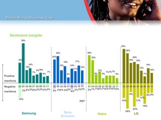 Mobile Brands Business Case Positive  mentions Negative  mentions Sentiment insights Samsung Sony Ericsson Nokia LG 