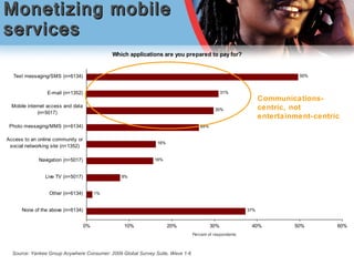 Monetizing mobile services Communications-centric, not entertainment-centric Source: Yankee Group Anywhere Consumer: 2009 Global Survey Suite, Wave 1-6 