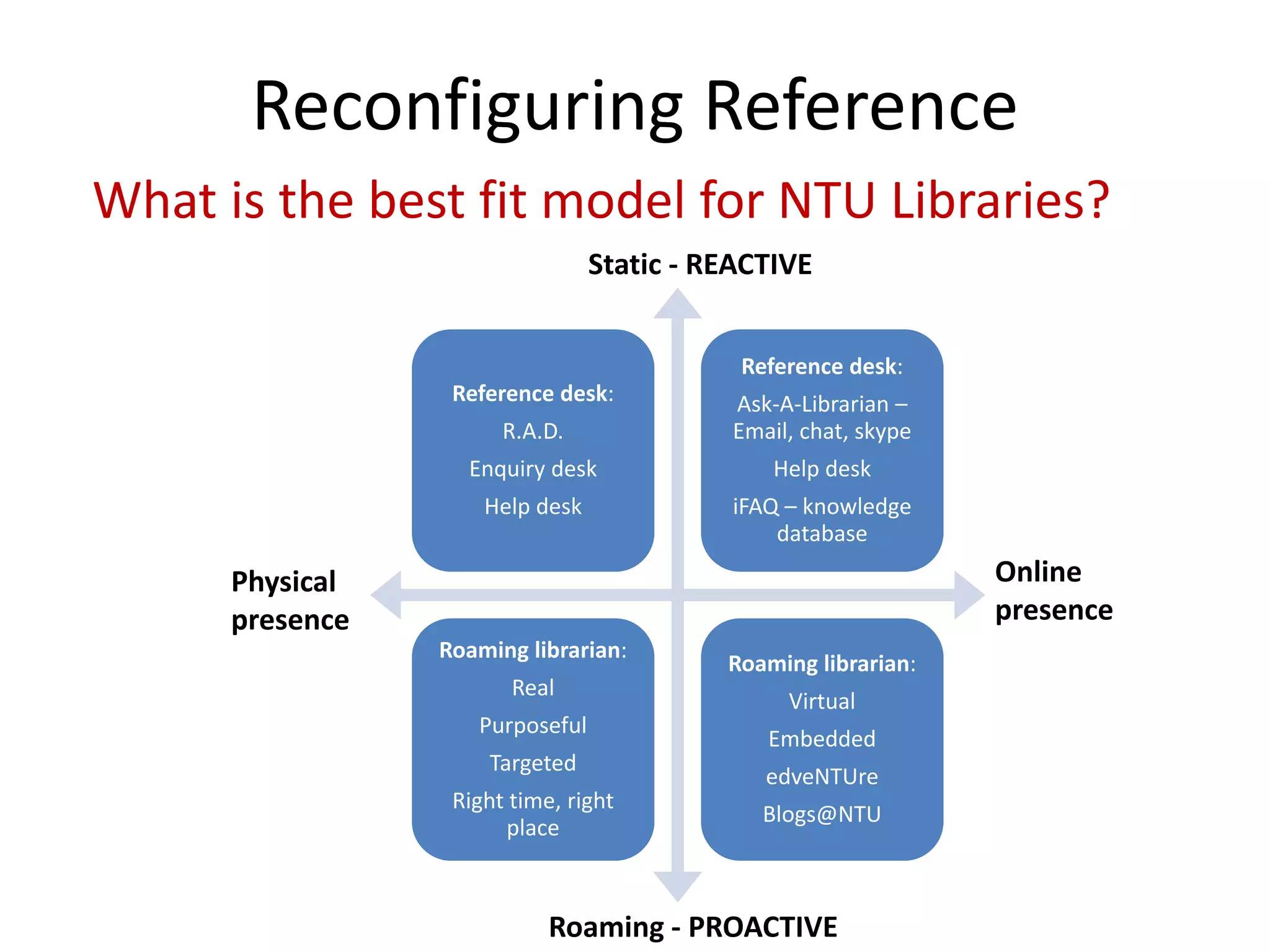 Reconfiguring Reference 
Reference desk: R.A.D. Enquiry deskHelp deskReference desk: Ask‐A‐Librarian – Email, chat, skypeHelp deskiFAQ–knowledge databaseRoaming librarian: RealPurposefulTargetedRight time, right placeRoaming librarian: VirtualEmbeddededveNTUreBlogs@NTU 
What is the best fit model for NTU Libraries? 
Static ‐REACTIVE 
Roaming ‐PROACTIVE 
Online 
presence 
Physical 
presence  