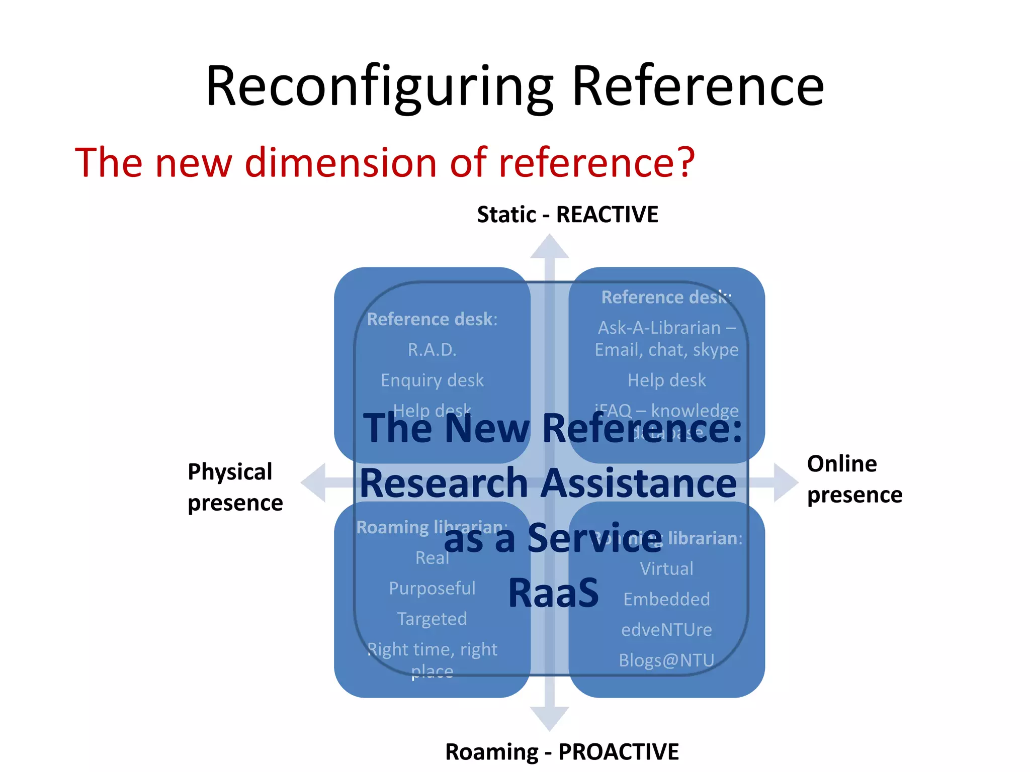Reconfiguring Reference 
Reference desk: R.A.D. Enquiry deskHelp deskReference desk: Ask‐A‐Librarian – Email, chat, skypeHelp deskiFAQ–knowledge databaseRoaming librarian: RealPurposefulTargetedRight time, right placeRoaming librarian: VirtualEmbeddededveNTUreBlogs@NTU 
The new dimension of reference? 
Static ‐REACTIVE 
Roaming ‐PROACTIVE 
Online 
presence 
Physical 
presence 
The New Reference: 
Research Assistance 
as a Service 
RaaS  