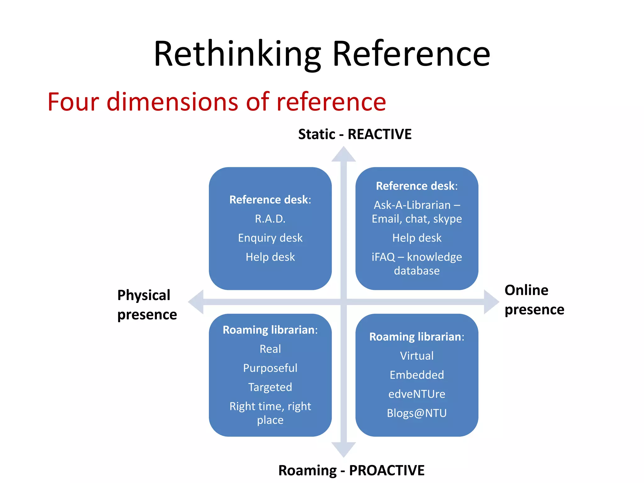 Rethinking Reference 
Reference desk: R.A.D. Enquiry deskHelp deskReference desk: Ask‐A‐Librarian – Email, chat, skypeHelp deskiFAQ–knowledge databaseRoaming librarian: RealPurposefulTargetedRight time, right placeRoaming librarian: VirtualEmbeddededveNTUreBlogs@NTU 
Four dimensions of reference 
Static ‐REACTIVE 
Roaming ‐PROACTIVE 
Online 
presence 
Physical 
presence  