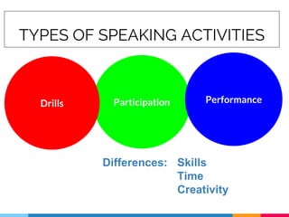 TYPES OF SPEAKING ACTIVITIES
ParticipationDrills Performance
Differences: Skills
Time
Creativity
 
