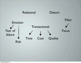 Transactional
Relational
Focus
Emotion
Fear of
failure
Filter
Distort
Time Cost Quality
Risk
Thursday, May 23, 13
 