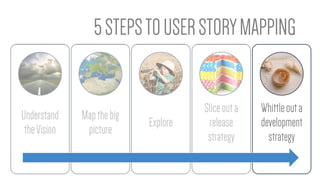 User Story Mapping: Deliverable slice of value