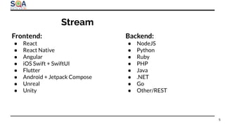 Stream
5
Frontend:
● React
● React Native
● Angular
● iOS Swift + SwiftUI
● Flutter
● Android + Jetpack Compose
● Unreal
● Unity
Backend:
● NodeJS
● Python
● Ruby
● PHP
● Java
● .NET
● Go
● Other/REST
 