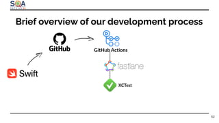 Brief overview of our development process
52
GitHub Actions
XCTest
 