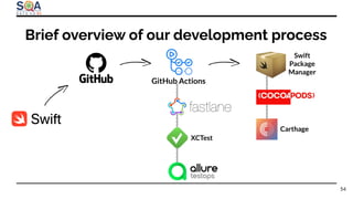 Brief overview of our development process
54
GitHub Actions
Swift
Package
Manager
Carthage
XCTest
 