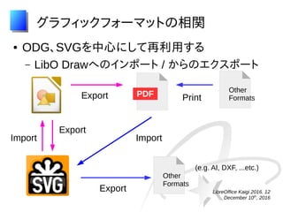 LibreOffice Kaigi 2016. 12
December 10th
, 2016
グラフィックフォーマットの相関
● ODG、SVGを中心にして再利用する
– LibO Drawへのインポート / からのエクスポート
PDF
Export
Export
Import
Print
Import
Other
Formats
Export
Other
Formats
(e.g. AI, DXF, ...etc.)
 