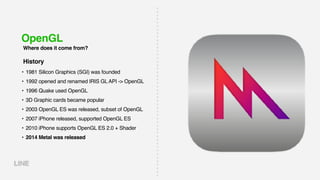OpenGL
Where does it come from?
• 1981 Silicon Graphics (SGI) was founded
• 1992 opened and renamed IRIS GL API -> OpenGL
• 1996 Quake used OpenGL
• 3D Graphic cards became popular
• 2003 OpenGL ES was released, subset of OpenGL
• 2007 iPhone released, supported OpenGL ES
• 2010 iPhone supports OpenGL ES 2.0 + Shader
• 2014 Metal was released
History
 